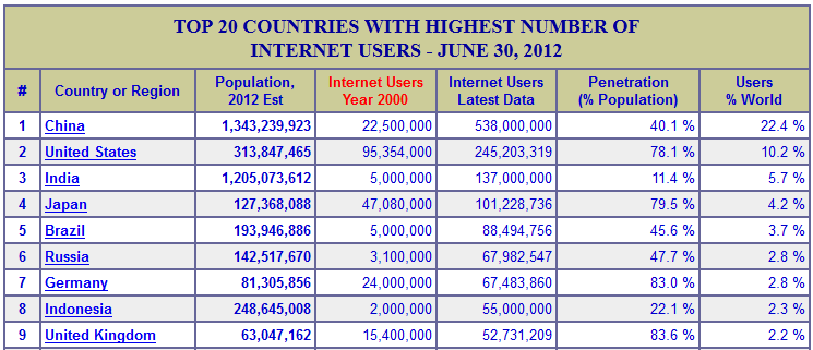 World connected users